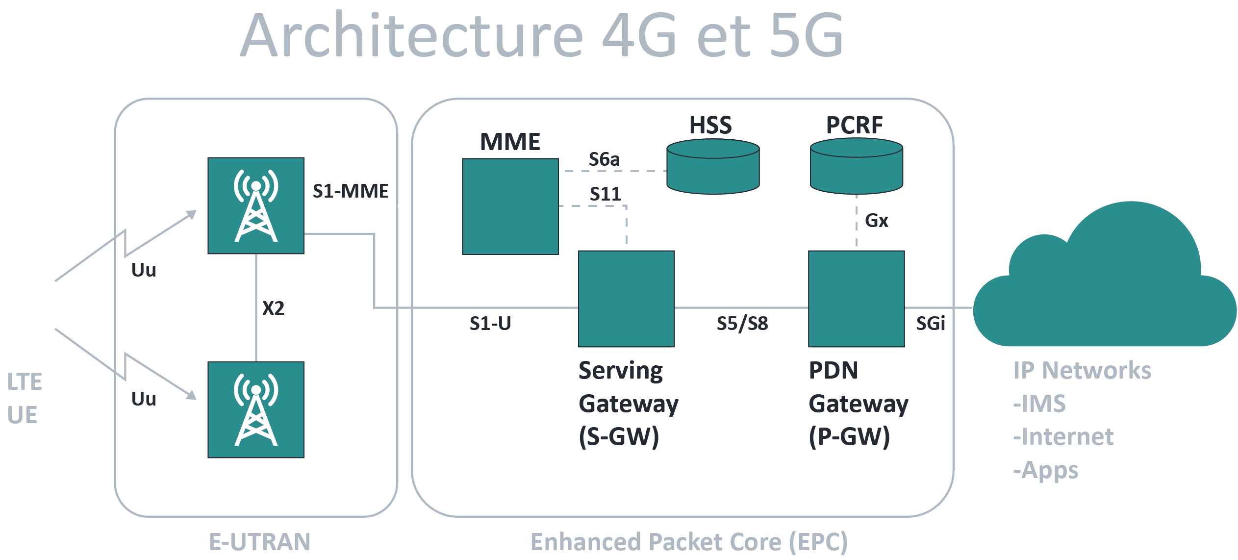 Schéma de l'achitecture d'un réseau 5G