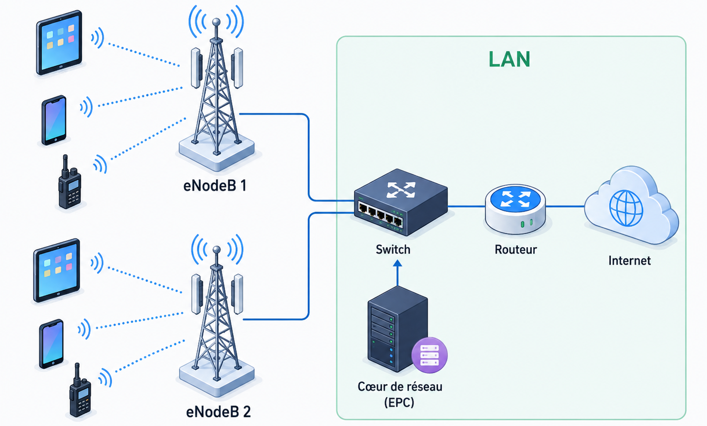 Illustration de l'integration LAN